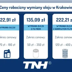 Cennik wymiany oleju w Krakowie: sam olej od 122,91 zł, z filtrem od 135,09 zł, z kompletem filtrów od 222,21 zł.