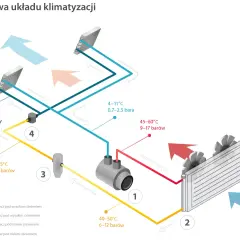 Schemat budowy układu klimatyzacji: sprężarka (1), skraplacz (2), zawór rozprężny (3), parownik (5) i elementy pomocnicze (4).