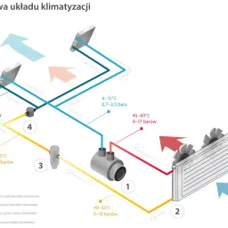 Schemat budowy układu klimatyzacji: sprężarka (1), skraplacz (2), zawór rozprężny (3), parownik (5) i elementy pomocnicze (4).