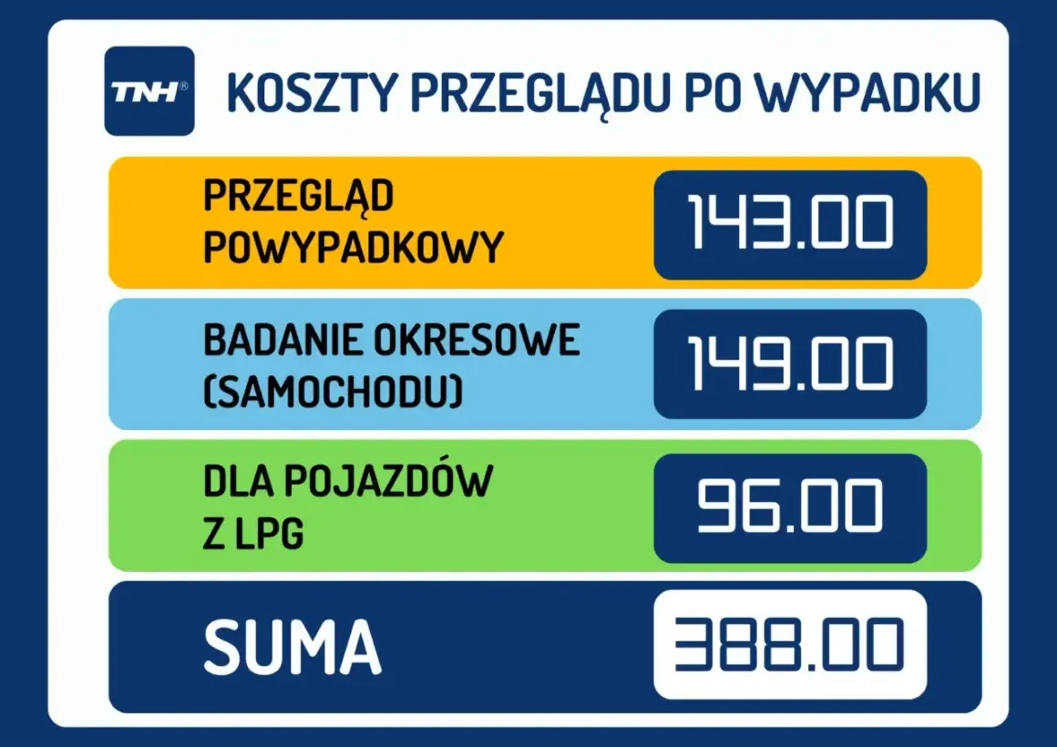 Ile kosztuje przegląd samochodu? Przegląd powypadkowy 143 zł, okresowy 149 zł, dla aut z LPG 96 zł. Suma 388 zł.