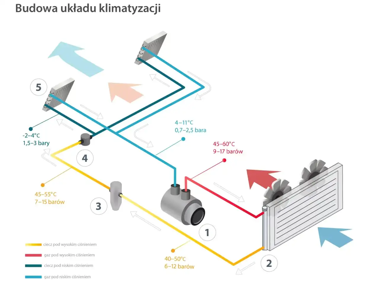 Klimatyzacja samochodowa - jak działa i kiedy wymaga serwisu