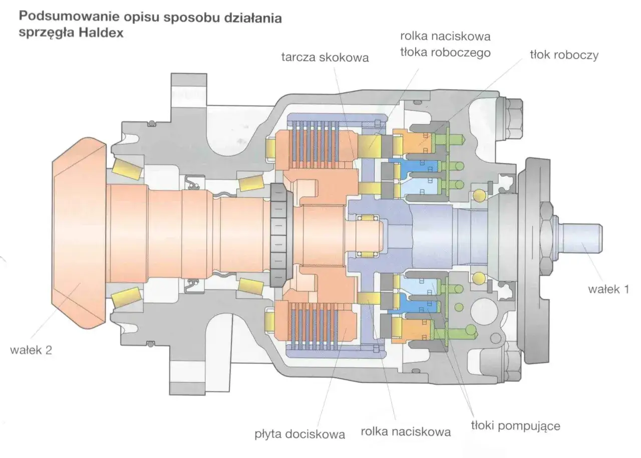 Schemat działania sprzęgła Haldex: wałek 1, wałek 2, tłoki pompujące, tłok roboczy, tarcza skokowa. To wyjaśnia, haldex co to.
