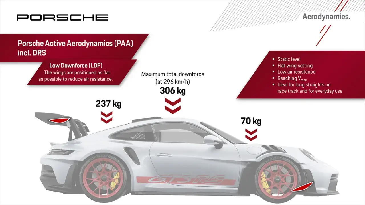 Porsche GT3 RS: Aerodynamika z dociskiem 306 kg przy 296 km/h. Niska cena za taką moc!