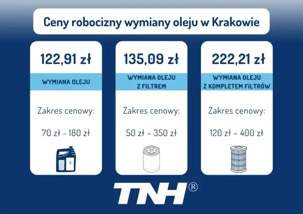 Cennik wymiany oleju w Krakowie: sam olej od 122,91 zł, z filtrem od 135,09 zł, z kompletem filtrów od 222,21 zł.