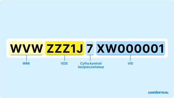 VIN ma 17 cyfr. Ten przykład pokazuje, ile cyfr ma VIN i jego poszczególne części: WMI, VDS, cyfra kontrolna i VIS.