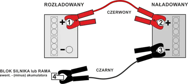 Schemat pokazuje, jak podłączyć akumulator: czerwony kabel do plusa rozładowanego, potem do plusa naładowanego. Czarny kabel do minusa naładowanego, a potem do masy pojazdu.