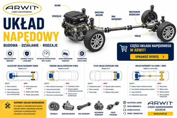 Schemat układu napędowego z zaznaczonym mechanizmem różnicowym. Opisuje budowę, działanie i rodzaje napędów.